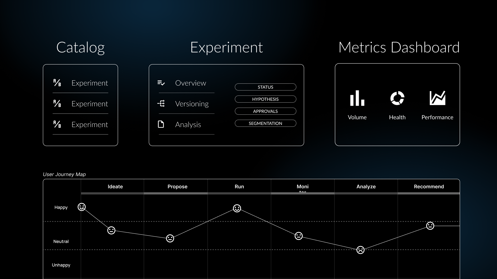 Experimentation Platform structure and user journey