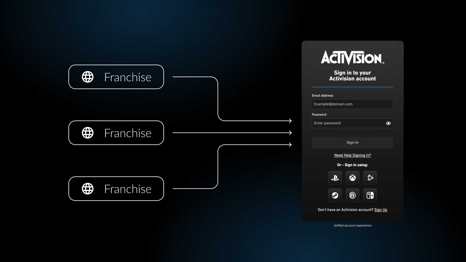 Activision platform modernization work