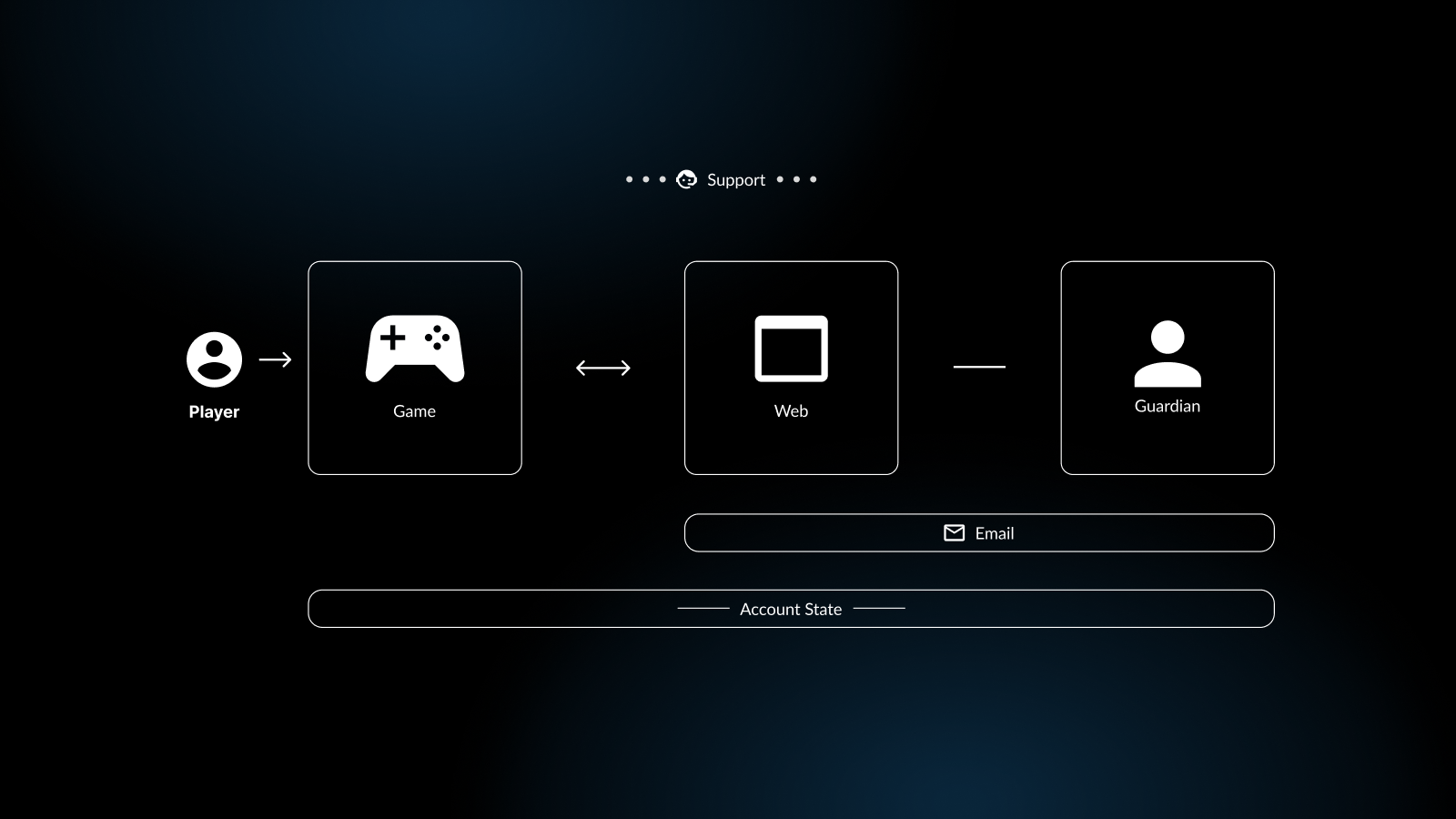 Activision youth accounts and parental consent journey